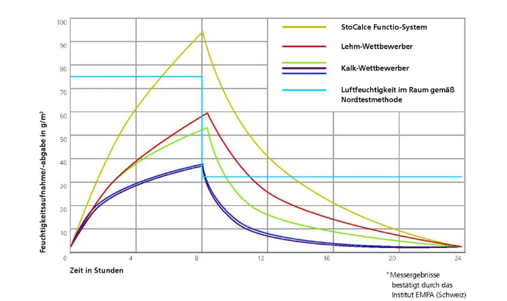 Grafik Messung Feuchtigkeitsaufnahme Putzsystem StoCalce Functio und je ein Lehm- und Kalk-Mitbewerb