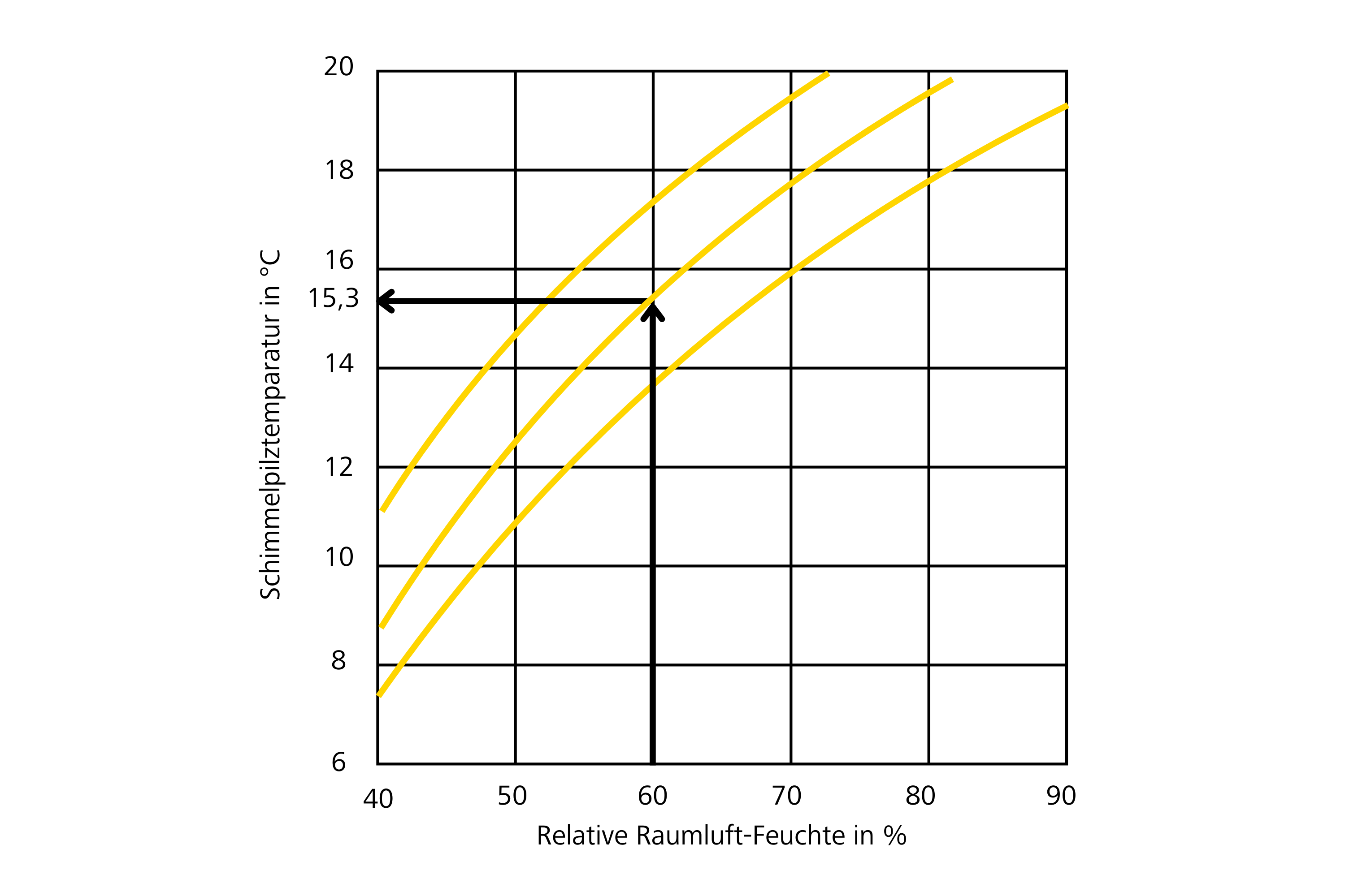 Schimmel Enstehung bei relativer Luftfeuchtigkeit 